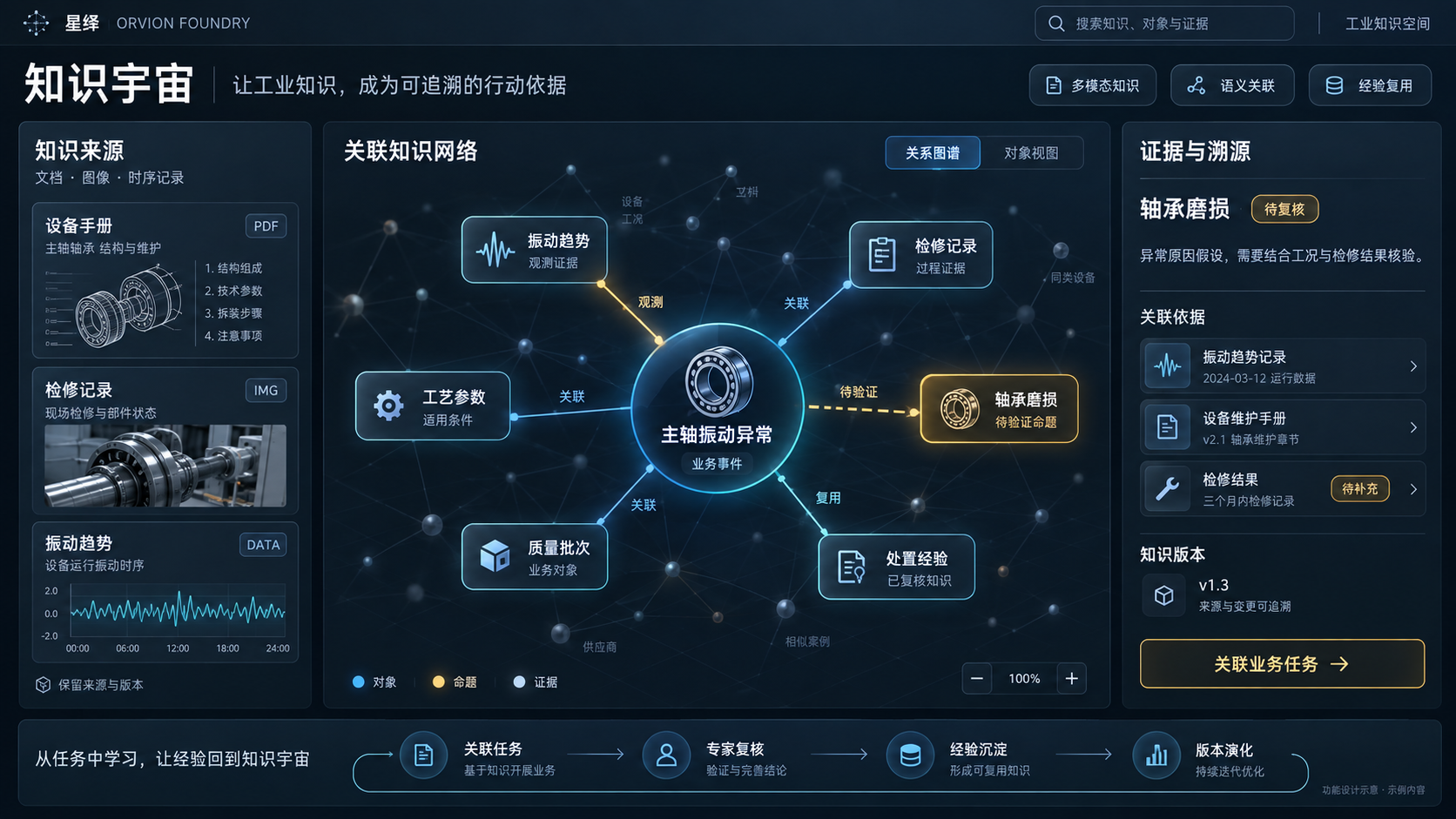 从工业知识到可执行的任务概念配图